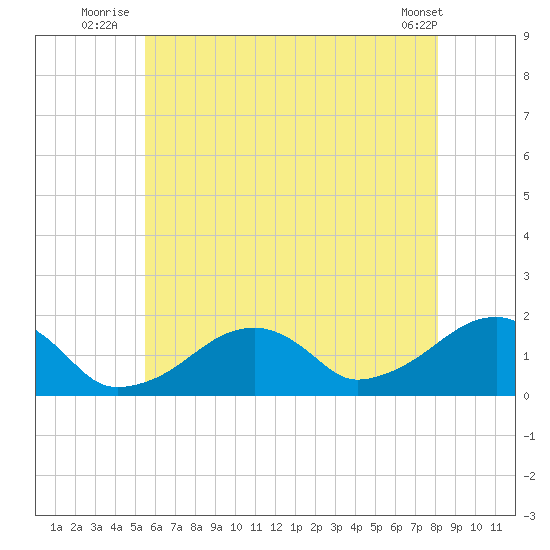 Edgartown tide chart for Monday, July 25, 2022