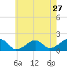 Edgartown tide chart for Wednesday, July 27, 2022