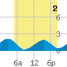 Edgartown tide chart for Saturday, July 2, 2022
