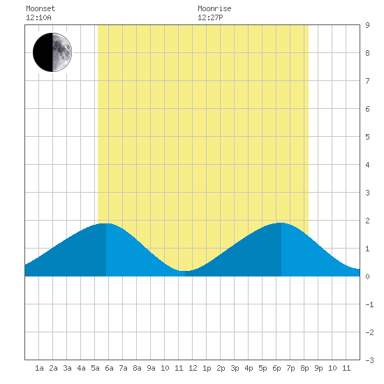 Edgartown tide chart for Wednesday, July 6, 2022