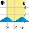 Edgartown tide chart for Wednesday, July 6, 2022