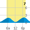 Edgartown tide chart for Thursday, July 7, 2022