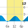 Edgartown tide chart for Friday, August 12, 2022