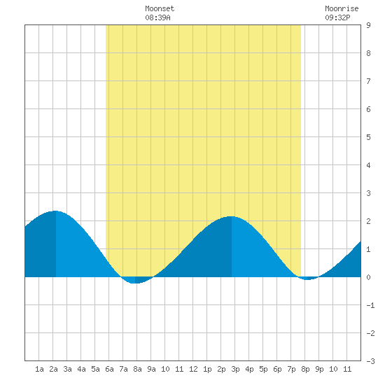 Edgartown tide chart for Sunday, August 14, 2022