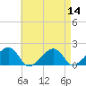 Edgartown tide chart for Sunday, August 14, 2022