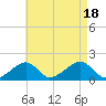 Edgartown tide chart for Thursday, August 18, 2022