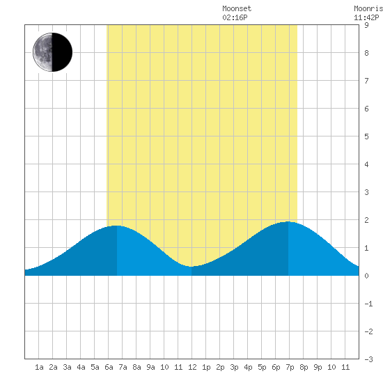 Edgartown tide chart for Friday, August 19, 2022