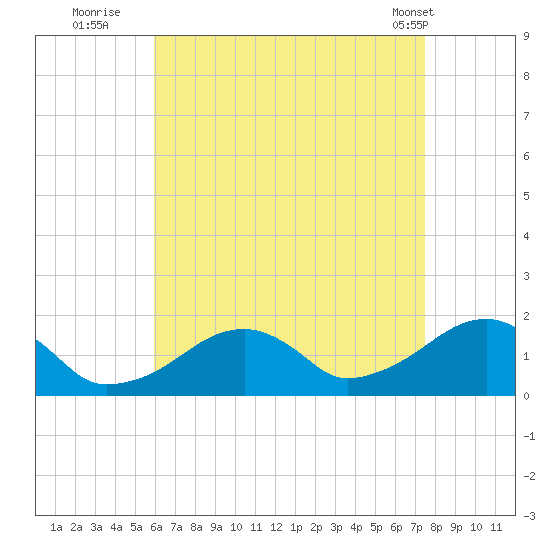 Edgartown tide chart for Tuesday, August 23, 2022