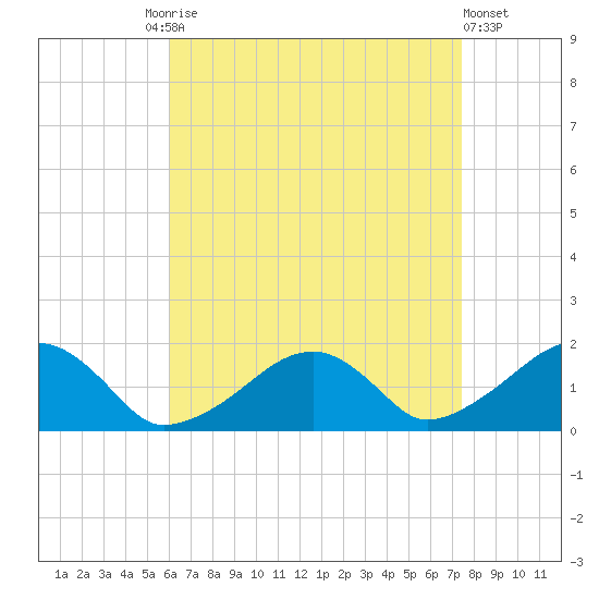 Edgartown tide chart for Friday, August 26, 2022
