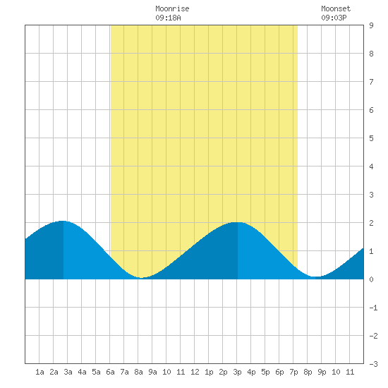 Edgartown tide chart for Tuesday, August 30, 2022