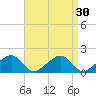 Edgartown tide chart for Tuesday, August 30, 2022