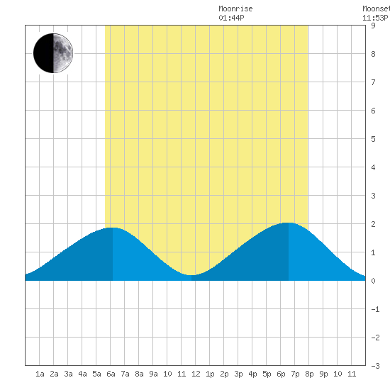 Edgartown tide chart for Friday, August 5, 2022