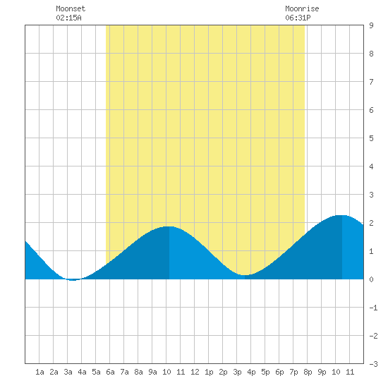 Edgartown tide chart for Tuesday, August 9, 2022