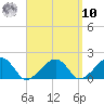 Edgartown tide chart for Saturday, September 10, 2022