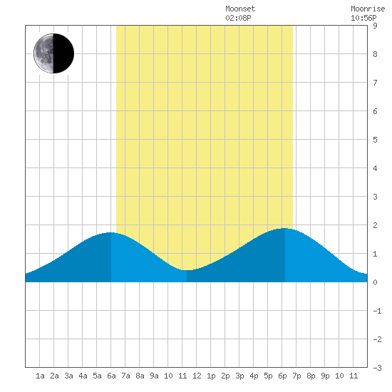 Edgartown tide chart for Saturday, September 17, 2022
