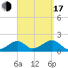 Edgartown tide chart for Saturday, September 17, 2022