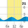 Edgartown tide chart for Wednesday, September 21, 2022