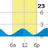 Edgartown tide chart for Friday, September 23, 2022