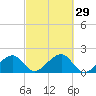 Edgartown tide chart for Thursday, September 29, 2022