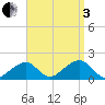 Edgartown tide chart for Saturday, September 3, 2022
