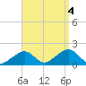 Edgartown tide chart for Sunday, September 4, 2022