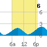 Edgartown tide chart for Tuesday, September 6, 2022