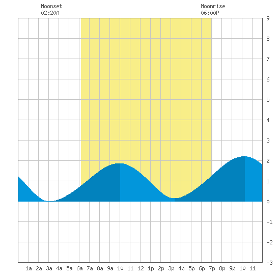 Edgartown tide chart for Wednesday, September 7, 2022