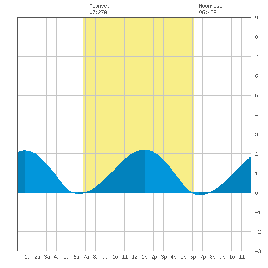 Edgartown tide chart for Monday, October 10, 2022