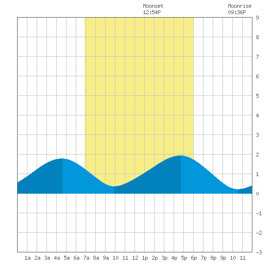 Edgartown tide chart for Saturday, October 15, 2022