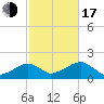 Edgartown tide chart for Monday, October 17, 2022