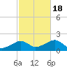 Edgartown tide chart for Tuesday, October 18, 2022