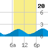 Edgartown tide chart for Thursday, October 20, 2022