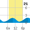 Edgartown tide chart for Friday, October 21, 2022