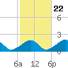 Edgartown tide chart for Saturday, October 22, 2022