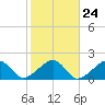 Edgartown tide chart for Monday, October 24, 2022