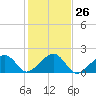 Edgartown tide chart for Wednesday, October 26, 2022