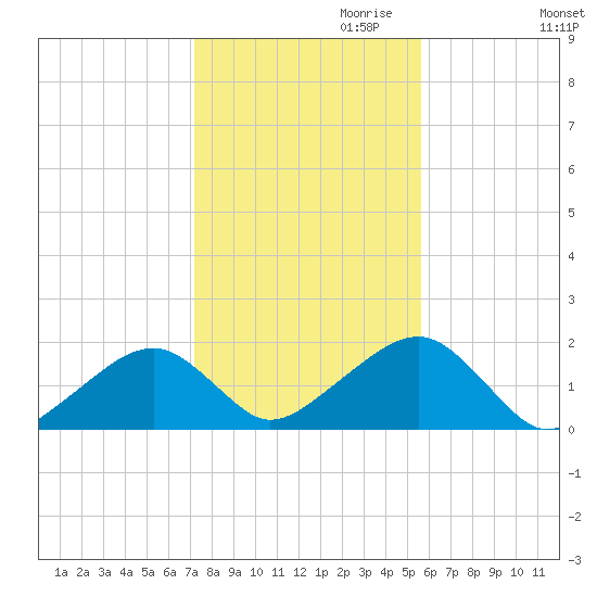 Edgartown tide chart for Monday, October 31, 2022