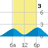 Edgartown tide chart for Monday, October 3, 2022