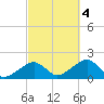 Edgartown tide chart for Tuesday, October 4, 2022