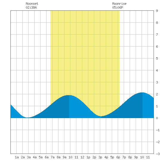 Edgartown tide chart for Thursday, October 6, 2022