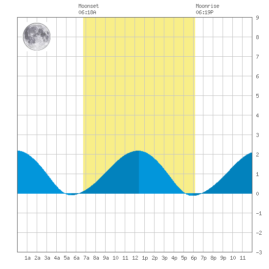 Edgartown tide chart for Sunday, October 9, 2022