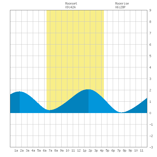 Edgartown tide chart for Friday, November 11, 2022