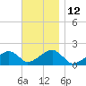 Edgartown tide chart for Saturday, November 12, 2022