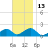 Edgartown tide chart for Sunday, November 13, 2022