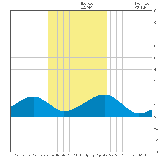 Edgartown tide chart for Monday, November 14, 2022
