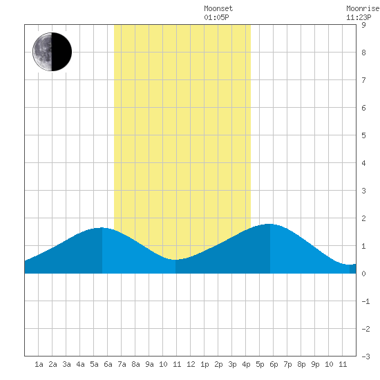 Edgartown tide chart for Wednesday, November 16, 2022
