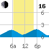 Edgartown tide chart for Wednesday, November 16, 2022