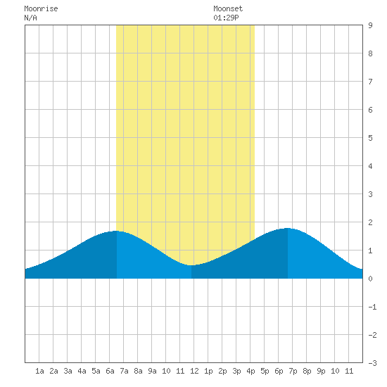 Edgartown tide chart for Thursday, November 17, 2022