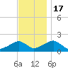 Edgartown tide chart for Thursday, November 17, 2022