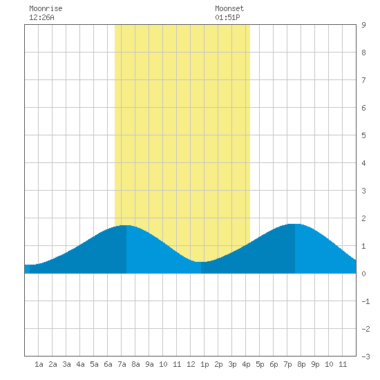 Edgartown tide chart for Friday, November 18, 2022